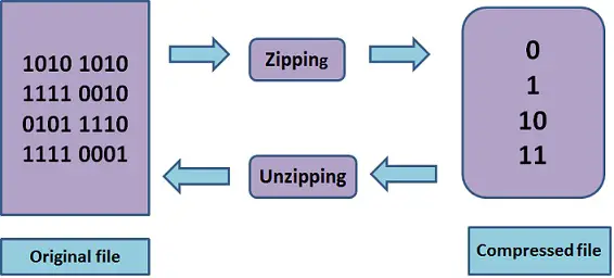 python zipping and unzipping original file to compressed file