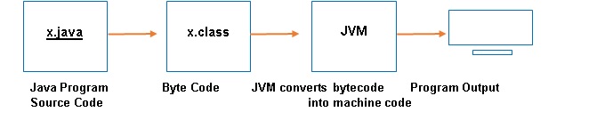 Python Program Execution