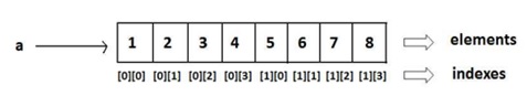 Python Multi-dimensional Arrays